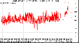 Milwaukee Weather Wind Direction<br>Normalized<br>(24 Hours) (Old)