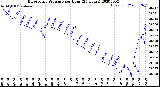 Milwaukee Weather Barometric Pressure<br>per Hour<br>(24 Hours)