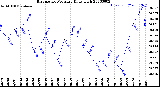 Milwaukee Weather Barometric Pressure<br>Daily High