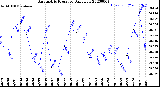 Milwaukee Weather Barometric Pressure<br>Daily Low