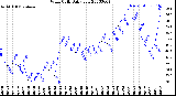 Milwaukee Weather Wind Chill<br>Daily Low