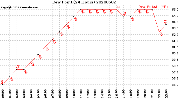 Milwaukee Weather Dew Point<br>(24 Hours)