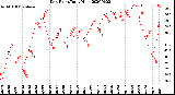 Milwaukee Weather Dew Point<br>Daily High