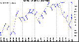 Milwaukee Weather Dew Point<br>Daily Low