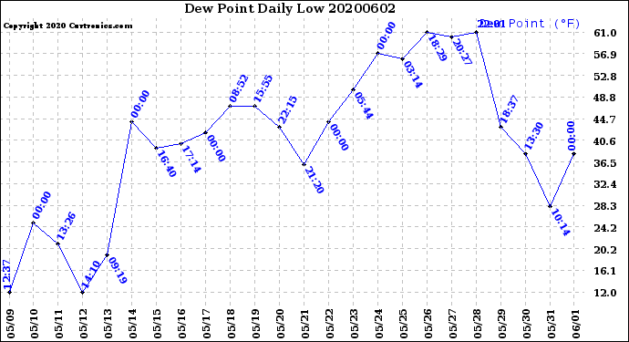 Milwaukee Weather Dew Point<br>Daily Low