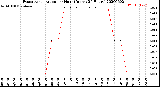 Milwaukee Weather Evapotranspiration<br>per Hour<br>(Inches 24 Hours)