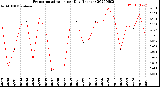 Milwaukee Weather Evapotranspiration<br>per Day (Inches)