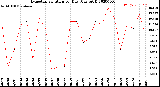 Milwaukee Weather Evapotranspiration<br>per Day (Ozs sq/ft)