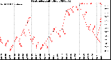 Milwaukee Weather Heat Index<br>Daily High