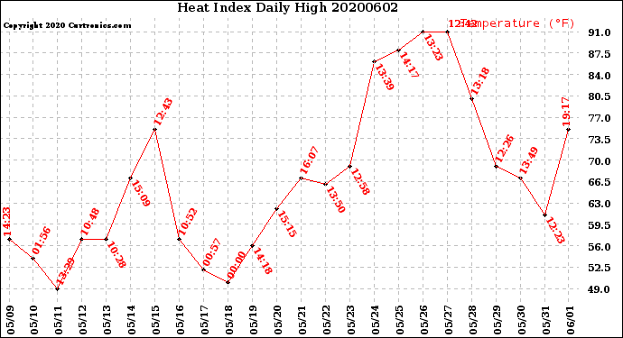 Milwaukee Weather Heat Index<br>Daily High