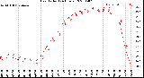 Milwaukee Weather Heat Index<br>(24 Hours)