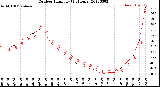 Milwaukee Weather Outdoor Humidity<br>(24 Hours)