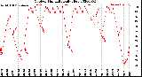 Milwaukee Weather Outdoor Humidity<br>Daily High