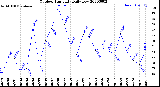 Milwaukee Weather Outdoor Humidity<br>Daily Low