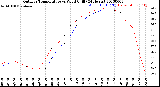 Milwaukee Weather Outdoor Temperature<br>vs Wind Chill<br>(24 Hours)