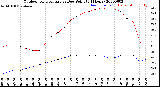 Milwaukee Weather Outdoor Temperature<br>vs Dew Point<br>(24 Hours)