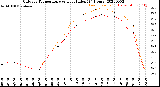 Milwaukee Weather Outdoor Temperature<br>vs Heat Index<br>(24 Hours)