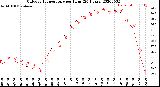 Milwaukee Weather Outdoor Temperature<br>per Hour<br>(24 Hours)