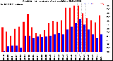 Milwaukee Weather Outdoor Temperature<br>Daily High/Low