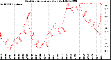 Milwaukee Weather Outdoor Temperature<br>Daily High