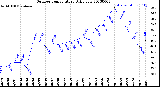 Milwaukee Weather Outdoor Temperature<br>Daily Low