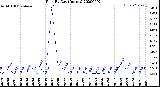 Milwaukee Weather Rain<br>By Day<br>(Inches)