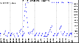 Milwaukee Weather Rain Rate<br>Daily High