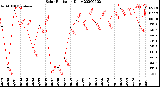 Milwaukee Weather Solar Radiation<br>Daily