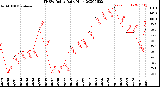 Milwaukee Weather THSW Index<br>Daily High