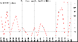 Milwaukee Weather Wind Direction<br>(By Day)