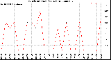 Milwaukee Weather Wind Direction<br>(24 Hours)