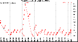 Milwaukee Weather Wind Speed<br>Daily High