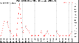 Milwaukee Weather Wind Speed<br>Hourly High<br>(24 Hours)