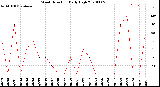 Milwaukee Weather Wind Direction<br>Daily High