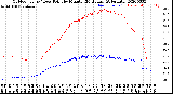 Milwaukee Weather Outdoor Temp / Dew Point<br>by Minute<br>(24 Hours) (Alternate)