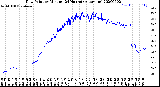 Milwaukee Weather Dew Point<br>by Minute<br>(24 Hours) (Alternate)