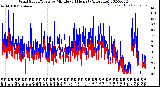 Milwaukee Weather Wind Speed/Gusts<br>by Minute<br>(24 Hours) (Alternate)