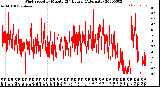 Milwaukee Weather Wind Speed<br>by Minute<br>(24 Hours) (Alternate)