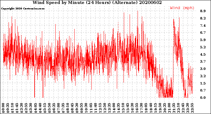 Milwaukee Weather Wind Speed<br>by Minute<br>(24 Hours) (Alternate)