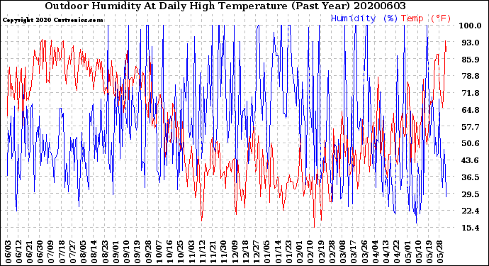 Milwaukee Weather Outdoor Humidity<br>At Daily High<br>Temperature<br>(Past Year)