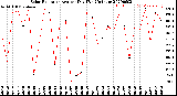 Milwaukee Weather Solar Radiation<br>Avg per Day W/m2/minute