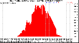 Milwaukee Weather Solar Radiation<br>& Day Average<br>per Minute<br>(Today)