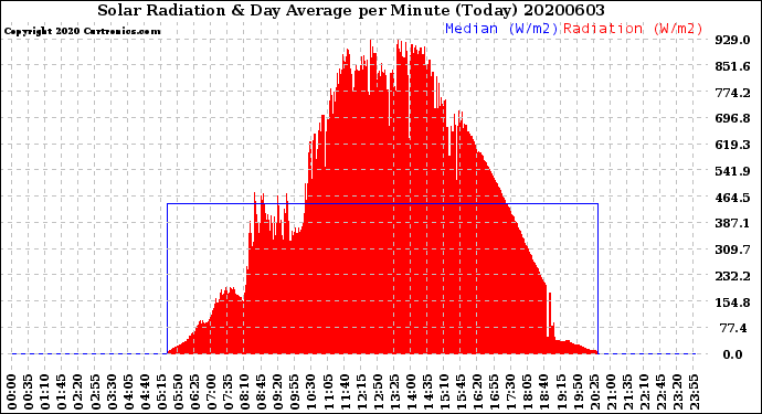 Milwaukee Weather Solar Radiation<br>& Day Average<br>per Minute<br>(Today)