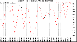 Milwaukee Weather Solar Radiation<br>per Day KW/m2