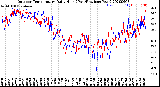 Milwaukee Weather Outdoor Temperature<br>Daily High<br>(Past/Previous Year)