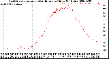 Milwaukee Weather Outdoor Temperature<br>vs Heat Index<br>per Minute<br>(24 Hours)