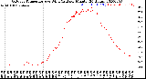 Milwaukee Weather Outdoor Temperature<br>vs Wind Chill<br>per Minute<br>(24 Hours)