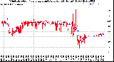 Milwaukee Weather Wind Direction<br>Normalized and Average<br>(24 Hours) (New)