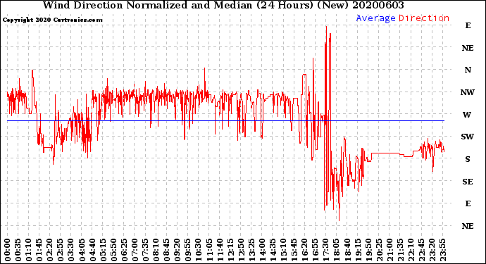 Milwaukee Weather Wind Direction<br>Normalized and Median<br>(24 Hours) (New)