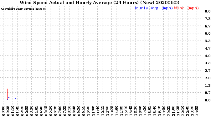 Milwaukee Weather Wind Speed<br>Actual and Hourly<br>Average<br>(24 Hours) (New)